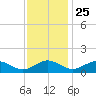 Smithville Road Bridge tide chart for Monday, November 25, 2024