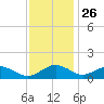 Smithville Road Bridge tide chart for Tuesday, November 26, 2024