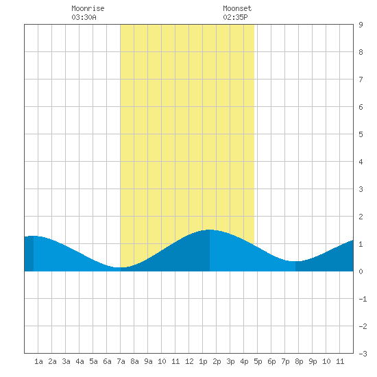 Smithville Road Bridge tide chart for Wednesday, November 27, 2024