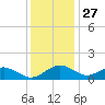 Smithville Road Bridge tide chart for Wednesday, November 27, 2024