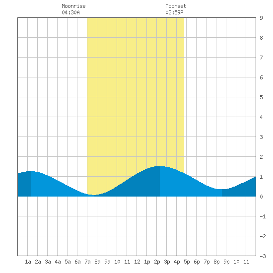 Smithville Road Bridge tide chart for Thursday, November 28, 2024