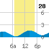 Smithville Road Bridge tide chart for Thursday, November 28, 2024