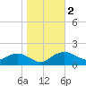 Smithville Road Bridge tide chart for Saturday, November 2, 2024