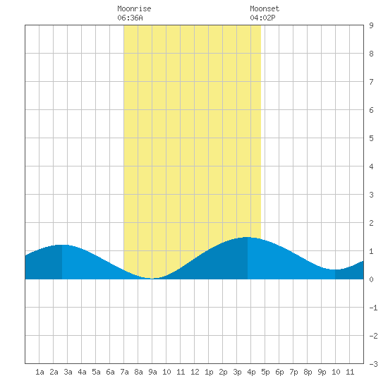Smithville Road Bridge tide chart for Saturday, November 30, 2024