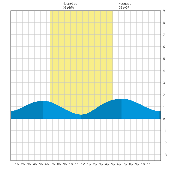 Smithville Road Bridge tide chart for Sunday, November 3, 2024