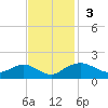 Smithville Road Bridge tide chart for Sunday, November 3, 2024