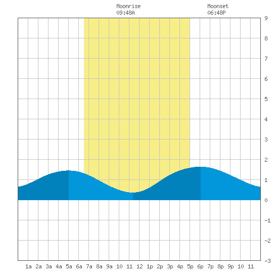 Smithville Road Bridge tide chart for Monday, November 4, 2024