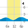 Smithville Road Bridge tide chart for Monday, November 4, 2024