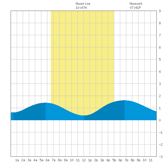Smithville Road Bridge tide chart for Tuesday, November 5, 2024