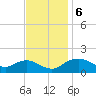Smithville Road Bridge tide chart for Wednesday, November 6, 2024