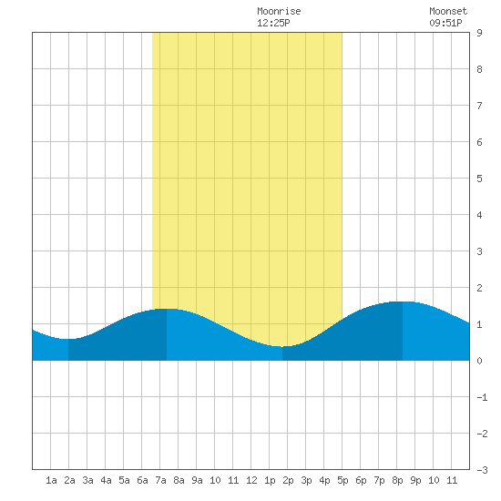 Smithville Road Bridge tide chart for Thursday, November 7, 2024