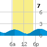 Smithville Road Bridge tide chart for Thursday, November 7, 2024