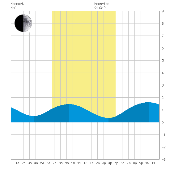 Smithville Road Bridge tide chart for Saturday, November 9, 2024