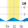 Smithville Road Bridge tide chart for Tuesday, December 10, 2024