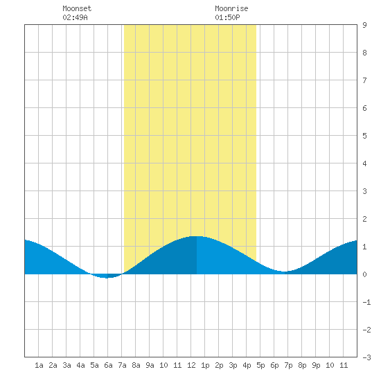 Smithville Road Bridge tide chart for Wednesday, December 11, 2024