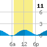 Smithville Road Bridge tide chart for Wednesday, December 11, 2024