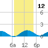 Smithville Road Bridge tide chart for Thursday, December 12, 2024
