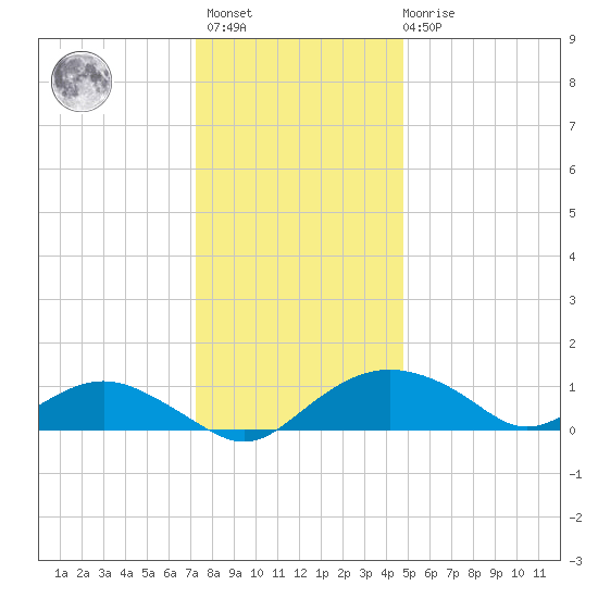Smithville Road Bridge tide chart for Sunday, December 15, 2024