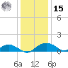 Smithville Road Bridge tide chart for Sunday, December 15, 2024