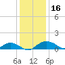 Smithville Road Bridge tide chart for Monday, December 16, 2024