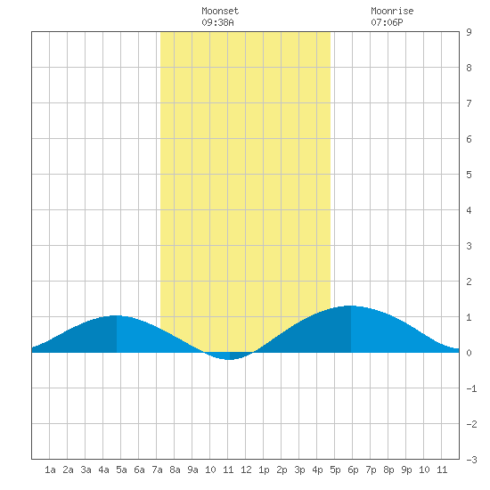 Smithville Road Bridge tide chart for Tuesday, December 17, 2024