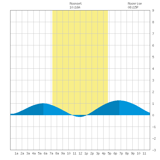 Smithville Road Bridge tide chart for Wednesday, December 18, 2024