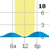 Smithville Road Bridge tide chart for Wednesday, December 18, 2024