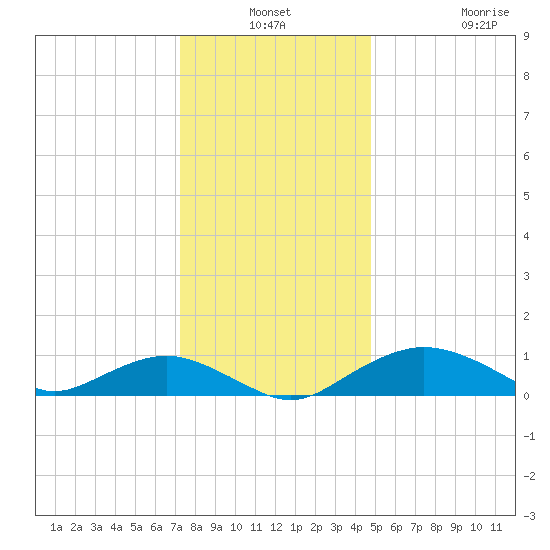 Smithville Road Bridge tide chart for Thursday, December 19, 2024