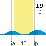 Smithville Road Bridge tide chart for Thursday, December 19, 2024