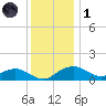 Smithville Road Bridge tide chart for Sunday, December 1, 2024