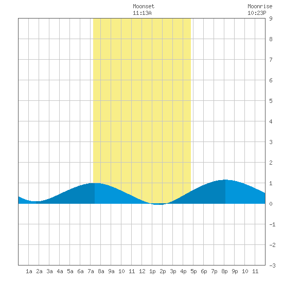 Smithville Road Bridge tide chart for Friday, December 20, 2024