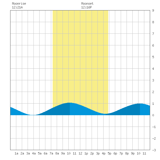 Smithville Road Bridge tide chart for Monday, December 23, 2024