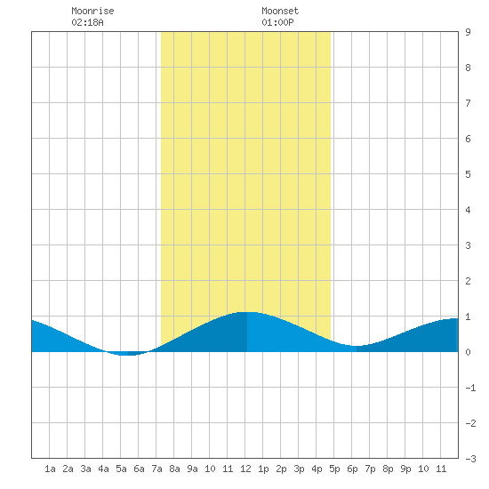 Smithville Road Bridge tide chart for Wednesday, December 25, 2024