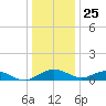 Smithville Road Bridge tide chart for Wednesday, December 25, 2024