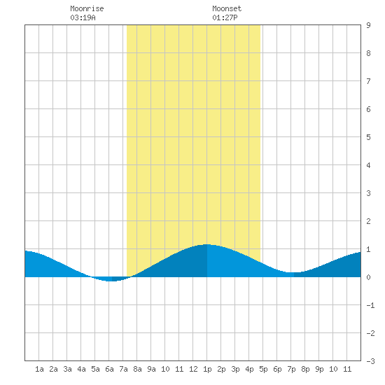 Smithville Road Bridge tide chart for Thursday, December 26, 2024