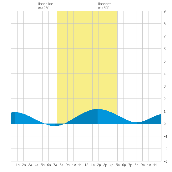 Smithville Road Bridge tide chart for Friday, December 27, 2024