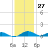 Smithville Road Bridge tide chart for Friday, December 27, 2024
