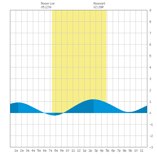 Smithville Road Bridge tide chart for Saturday, December 28, 2024