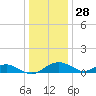 Smithville Road Bridge tide chart for Saturday, December 28, 2024