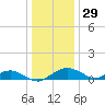 Smithville Road Bridge tide chart for Sunday, December 29, 2024