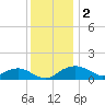 Smithville Road Bridge tide chart for Monday, December 2, 2024