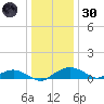 Smithville Road Bridge tide chart for Monday, December 30, 2024