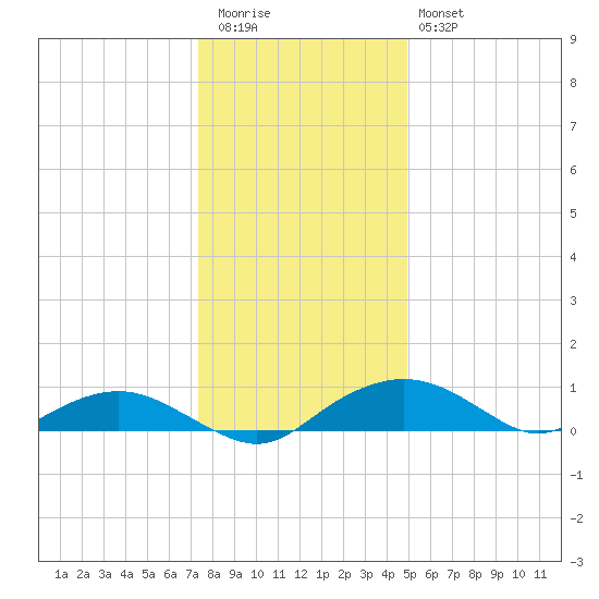 Smithville Road Bridge tide chart for Tuesday, December 31, 2024