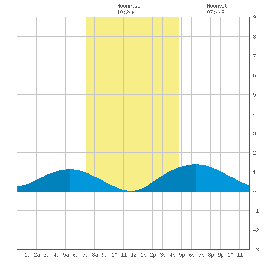 Smithville Road Bridge tide chart for Wednesday, December 4, 2024
