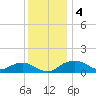 Smithville Road Bridge tide chart for Wednesday, December 4, 2024