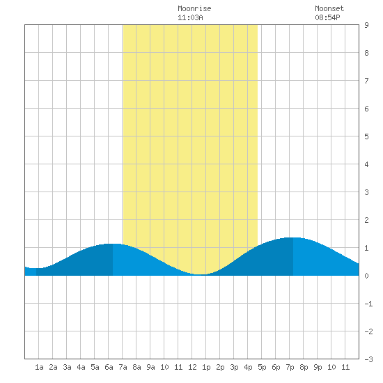 Smithville Road Bridge tide chart for Thursday, December 5, 2024