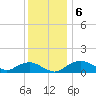 Smithville Road Bridge tide chart for Friday, December 6, 2024