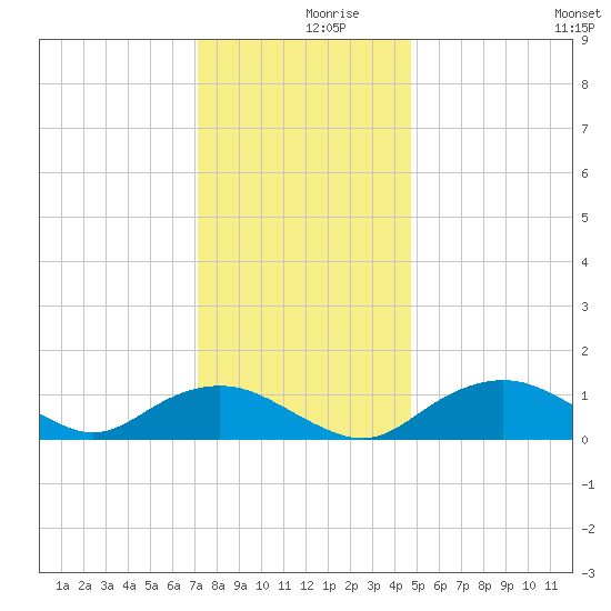 Smithville Road Bridge tide chart for Saturday, December 7, 2024