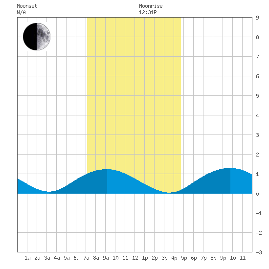 Smithville Road Bridge tide chart for Sunday, December 8, 2024