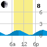 Smithville Road Bridge tide chart for Sunday, December 8, 2024